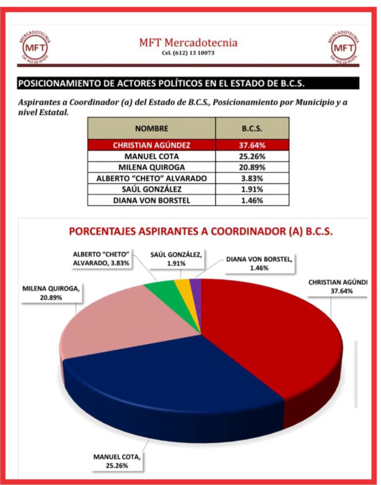 Christian Agúndez encabeza una encuesta de posicionamiento de actores políticos en Baja California Sur, al registrar un 37.64% de las preferencias entre los perfiles evaluados como aspirantes a la Coordinación del&nbsp;Estado.